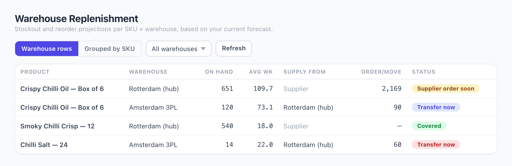 De tabel Warehouse Replenishment in OrderBee met verwachte nee-verkopen en bestelmomenten per SKU en magazijn, met voorraad, gemiddelde weekverkoop, bron, bestel- of verplaatshoeveelheid en statussen als Supplier order soon, Transfer now en Covered.